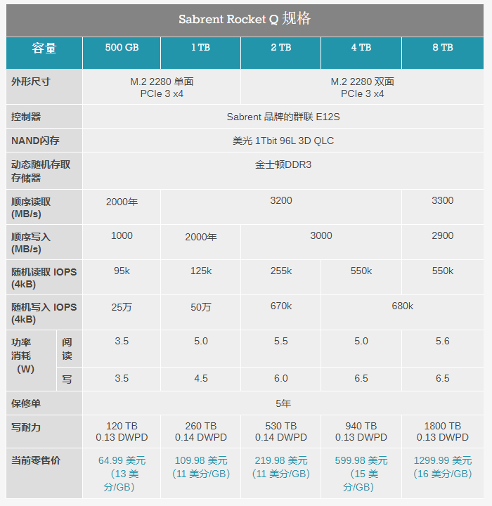 QLC 达到 8TB：三星 870 QVO 和 Sabrent Rocket Q 8TB SSD 评测