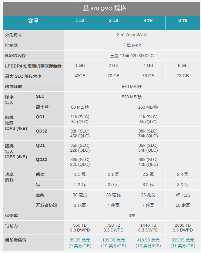 QLC 达到 8TB：三星 870 QVO 和 Sabrent Rocket Q 8TB SSD 评测