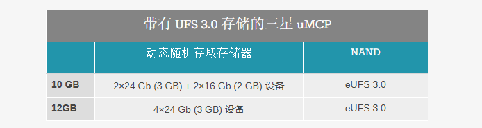 三星推出采用 LPDDR4X DRAM 和 UFS 3.0 存储的单芯片 uMCP 封装